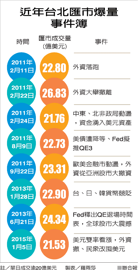 近年台北匯市爆量事件簿 (圖／經濟日報提供)