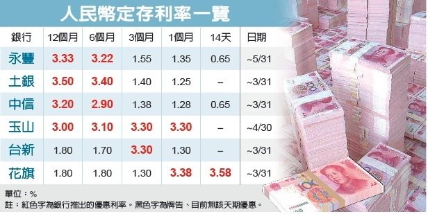 人民幣定存利率一覽 (圖文：經濟日報)