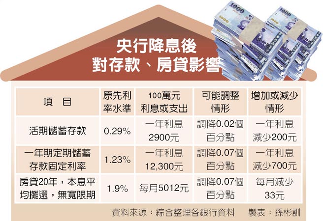 央行降息後對存款、房貸影響 (圖文：中國時報)