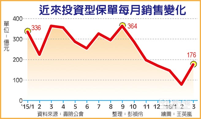 近來投資型保單每月銷售變化（圖文：工商時報/彭禎伶/王英嵐）