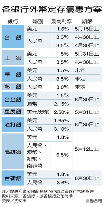 各銀行外幣定存優惠方案（圖文：聯合報 沈婉玉）