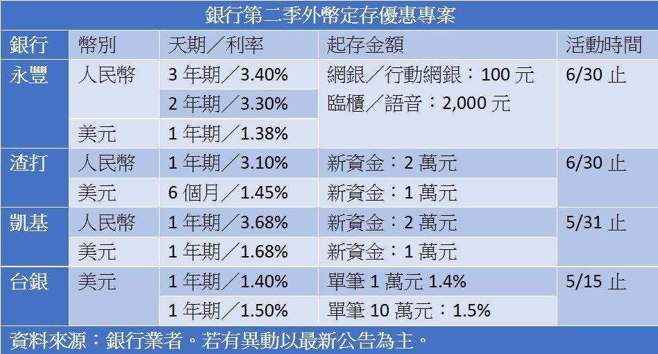 銀行第二季外幣定存優惠專案（圖文：ETtoday／財經中心）