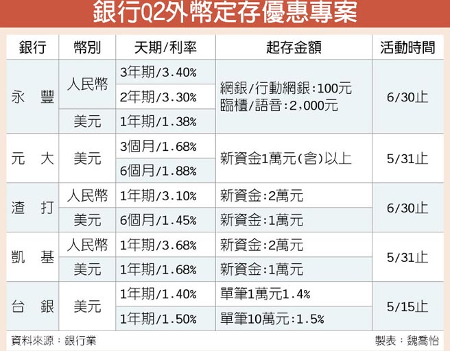 銀行Q2外幣定存優惠專案（圖文：工商時報／魏喬怡）