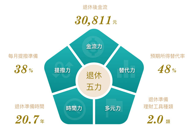 退休五力（圖文：中國信託）