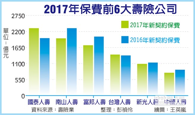 2017年保費前6大壽險公司（圖文：工商時報 彭禎伶）