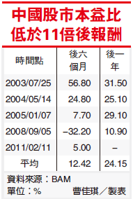 中國股市本益比低於11倍後報酬