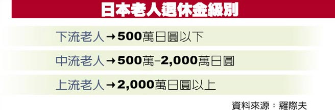 日本老人退休金級別（圖文：羅際夫）