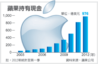 (圖／經濟日報提供)蘋果持有現金