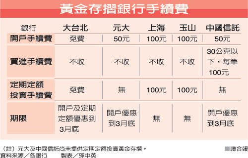 黃金存摺銀行手續費 (圖／聯合報提供)