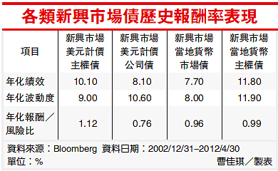 各類新興市場債歷史報酬率表現 曹佳琪/製表