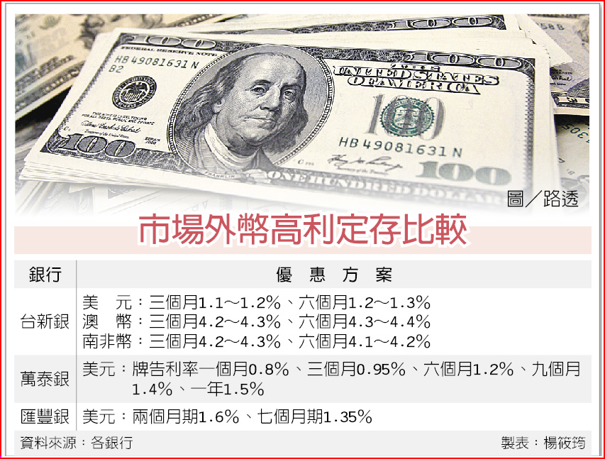 市場外幣高利定存比較 (製表:工商時報/楊筱筠)
