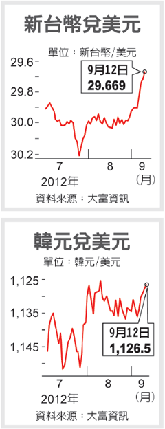 新台幣兌美元 / 韓元兌美元 (圖／經濟日報提供)