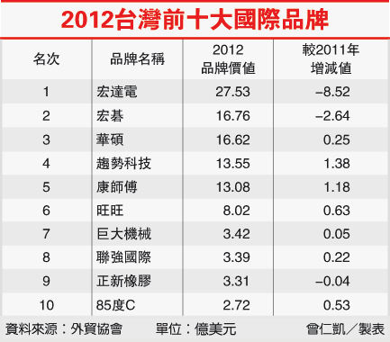 2012台灣前10大國際品牌