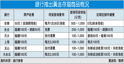 銀行推出黃金存摺商品概況 (圖文：經濟日報)