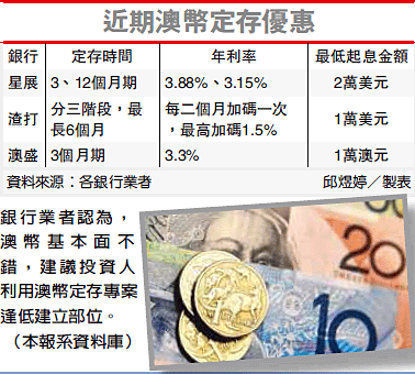 近期澳幣定存優惠 (資料來源：經濟日報)