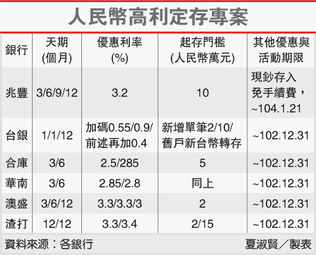 人民幣高利定存專案(圖／經濟日報提供)