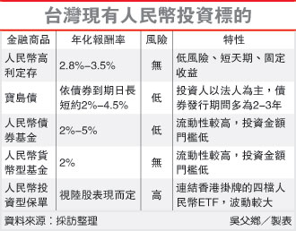 台灣現有人民幣投資標的 (圖文：經濟日報╱記者吳父鄉)