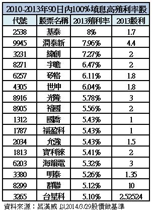 2010-2013年90日內100%填息高殖利率股 (資料來源：呂漢威)