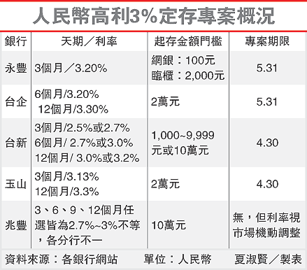 人民幣高利3%定存專案概況 (製表：經濟日報夏淑賢)
